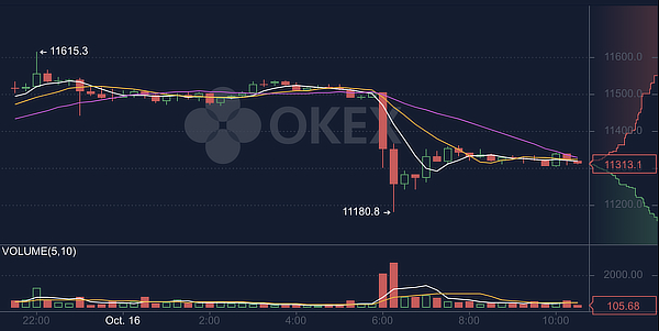 Bitcoin's price on OKex's suspension of withdrawals, Oct 2020